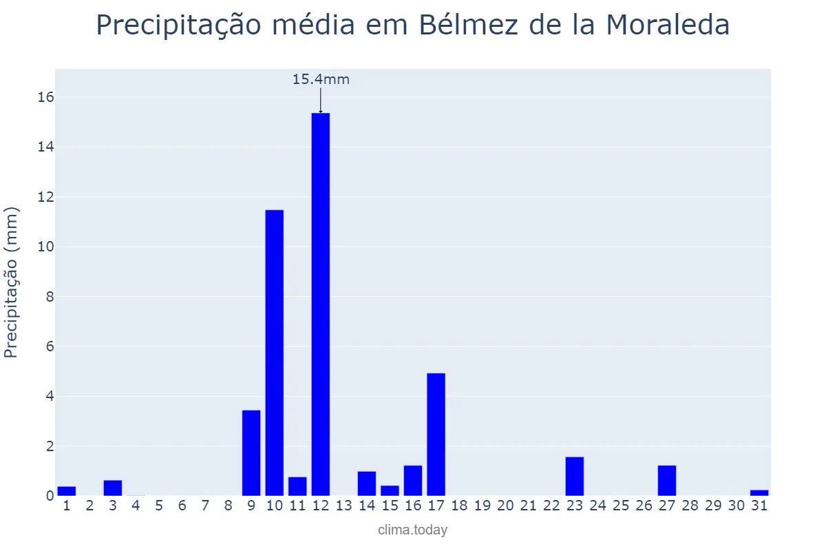 Precipitação em maio em Bélmez de la Moraleda, Andalusia, ES