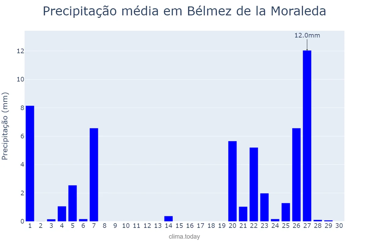 Precipitação em novembro em Bélmez de la Moraleda, Andalusia, ES