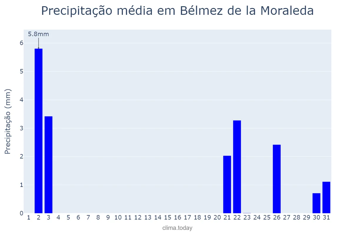 Precipitação em outubro em Bélmez de la Moraleda, Andalusia, ES