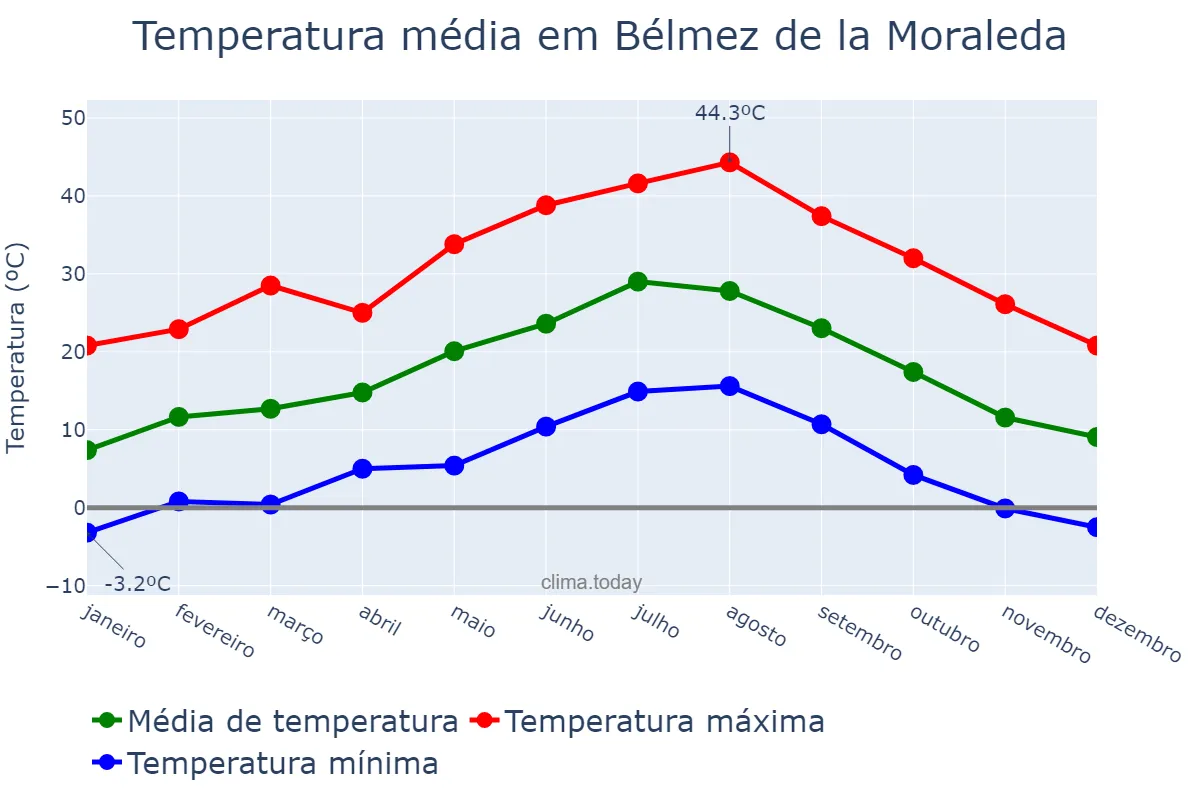 Temperatura anual em Bélmez de la Moraleda, Andalusia, ES