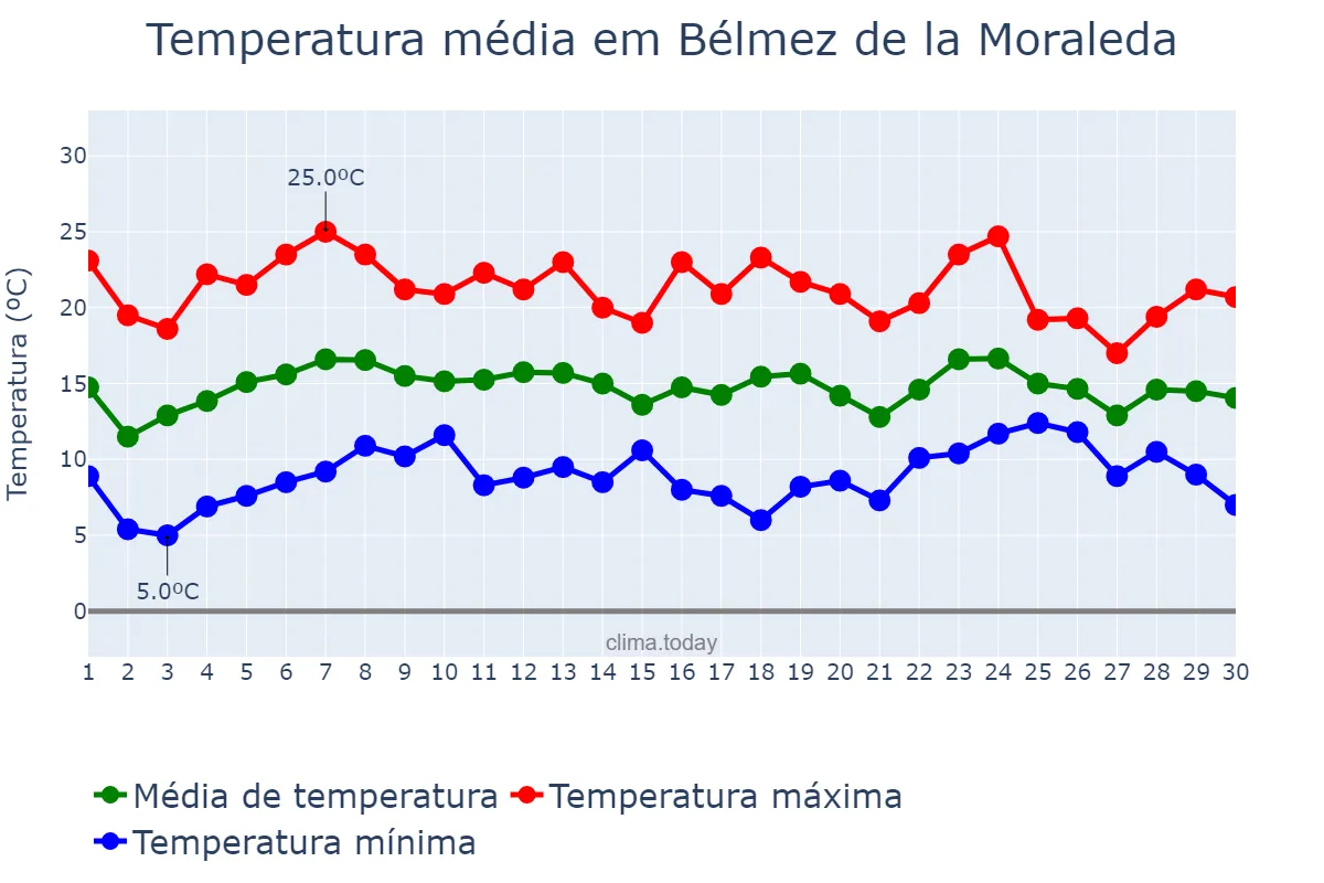 Temperatura em abril em Bélmez de la Moraleda, Andalusia, ES