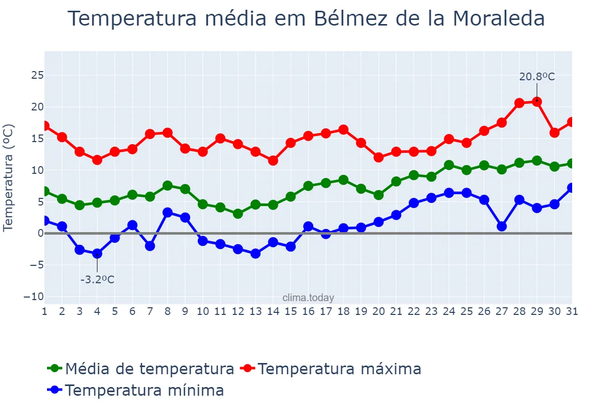 Temperatura em janeiro em Bélmez de la Moraleda, Andalusia, ES