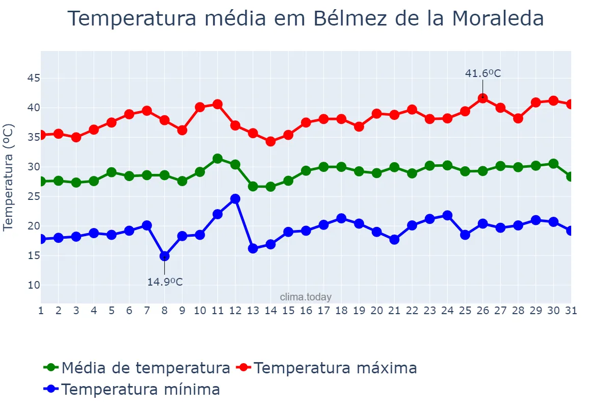 Temperatura em julho em Bélmez de la Moraleda, Andalusia, ES