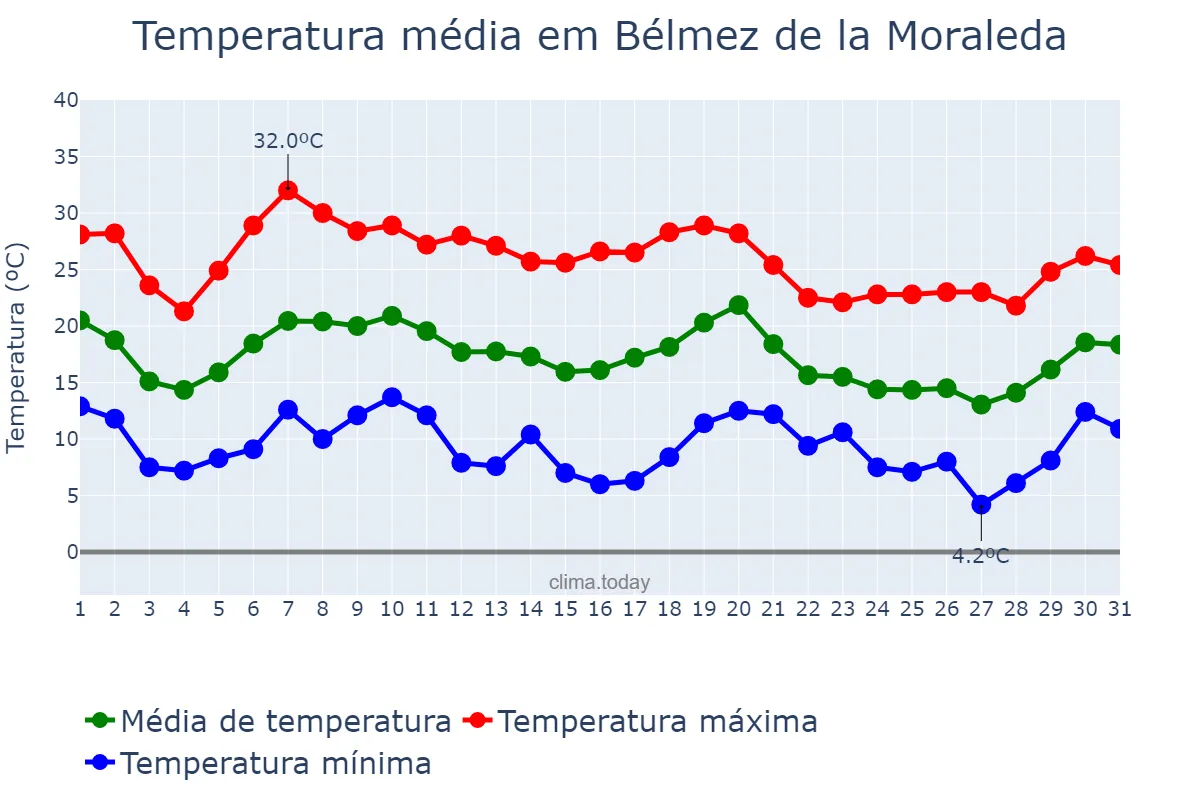 Temperatura em outubro em Bélmez de la Moraleda, Andalusia, ES