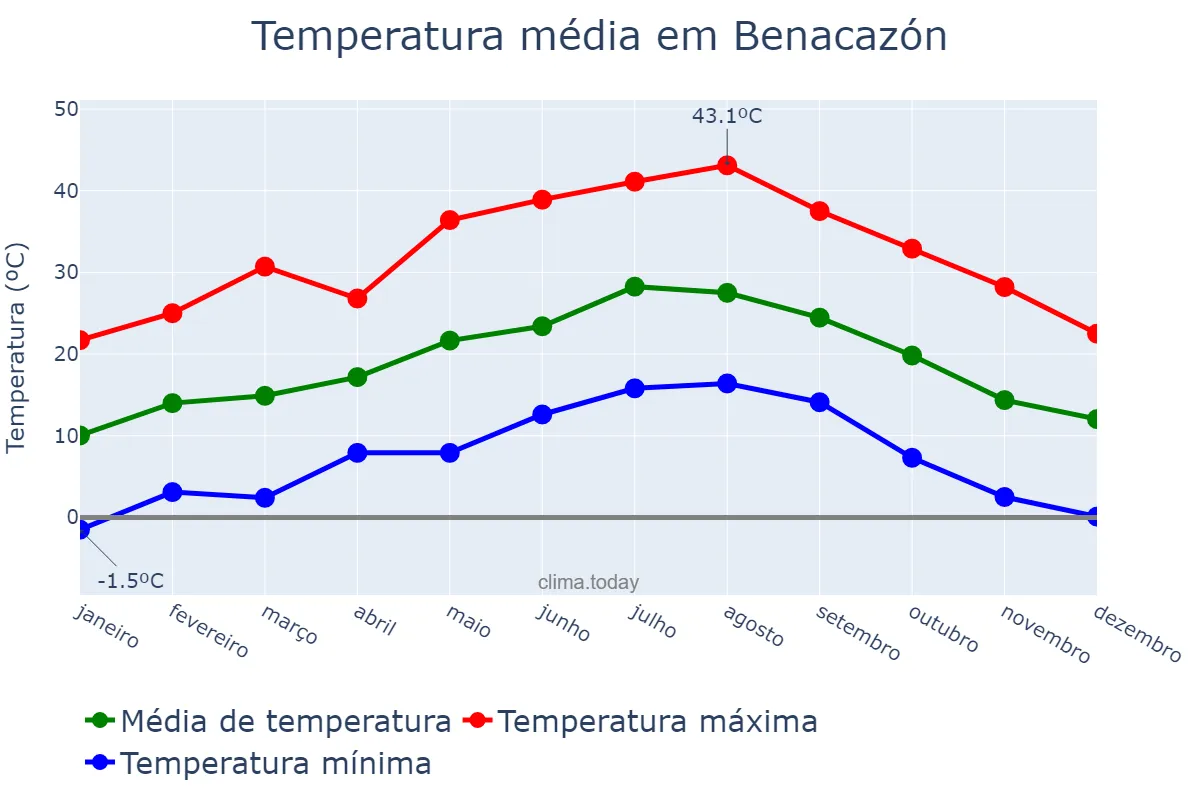 Temperatura anual em Benacazón, Andalusia, ES