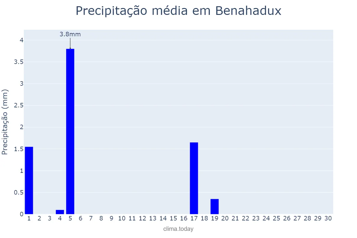 Precipitação em junho em Benahadux, Andalusia, ES
