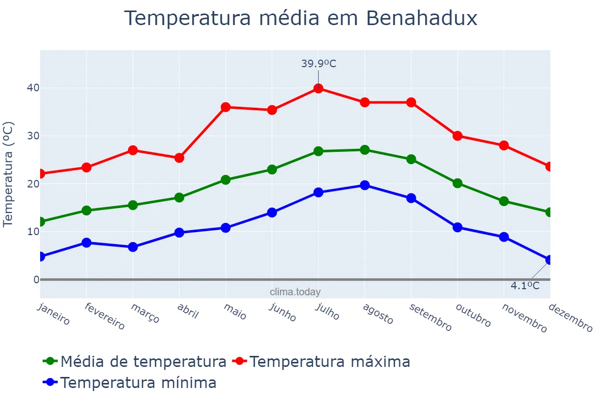 Temperatura anual em Benahadux, Andalusia, ES