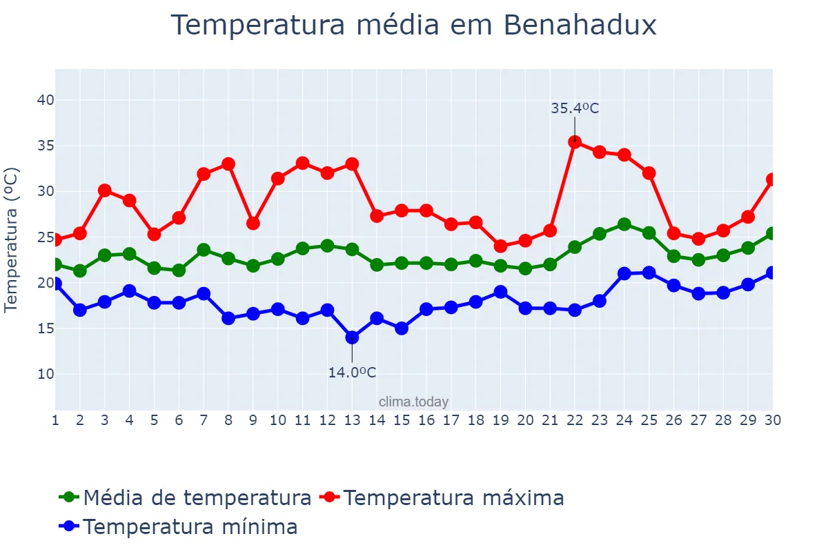 Temperatura em junho em Benahadux, Andalusia, ES