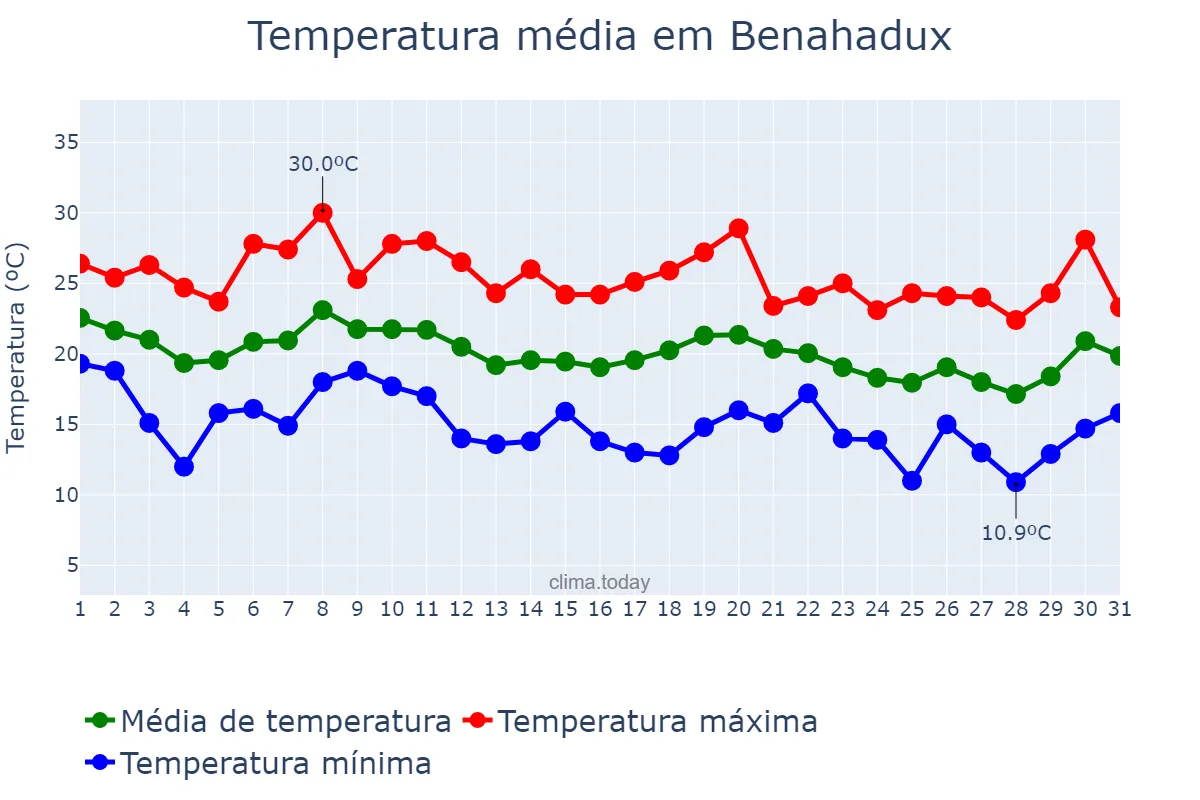 Temperatura em outubro em Benahadux, Andalusia, ES