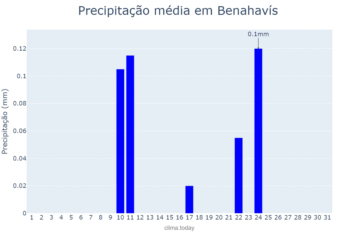 Precipitação em agosto em Benahavís, Andalusia, ES