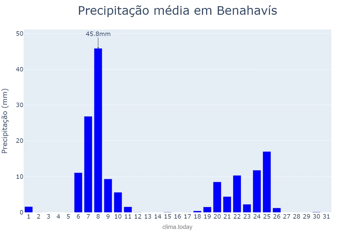 Precipitação em janeiro em Benahavís, Andalusia, ES