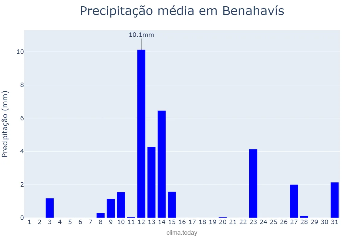 Precipitação em maio em Benahavís, Andalusia, ES