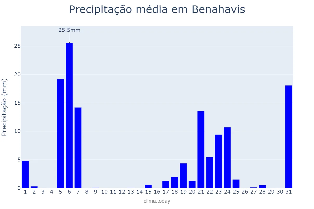Precipitação em marco em Benahavís, Andalusia, ES