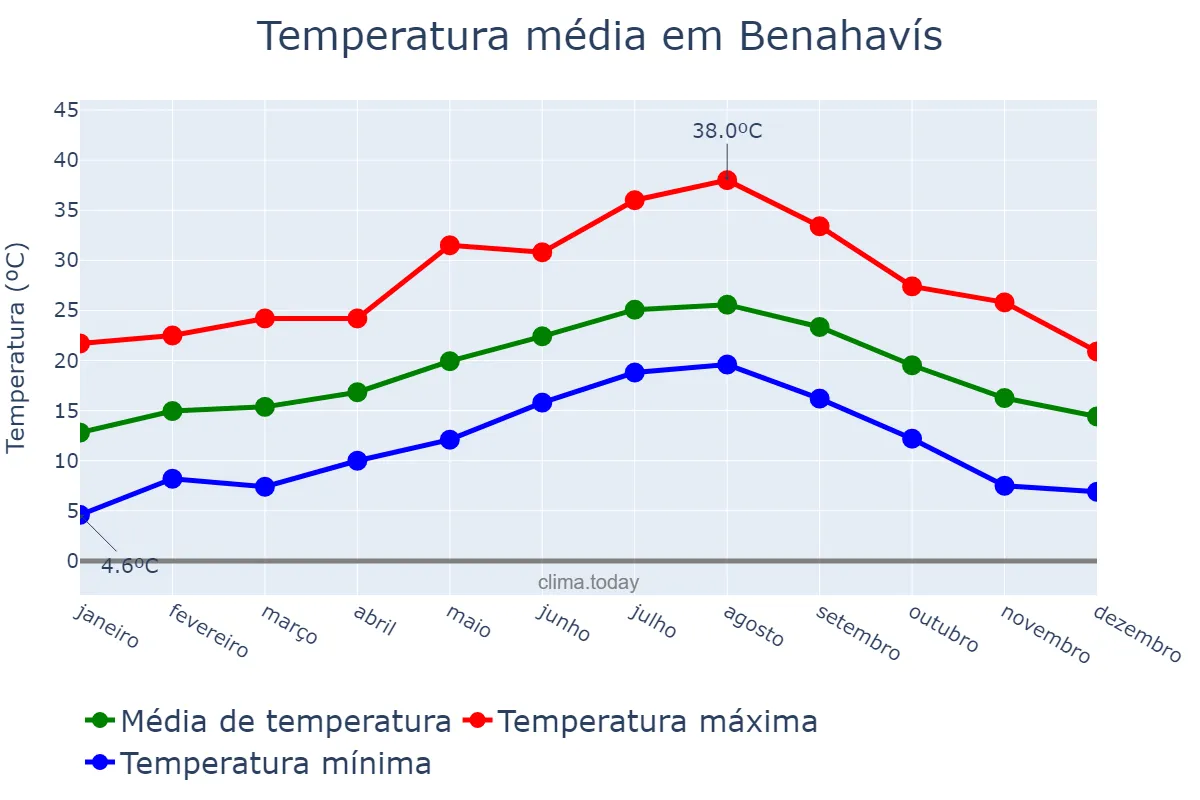 Temperatura anual em Benahavís, Andalusia, ES