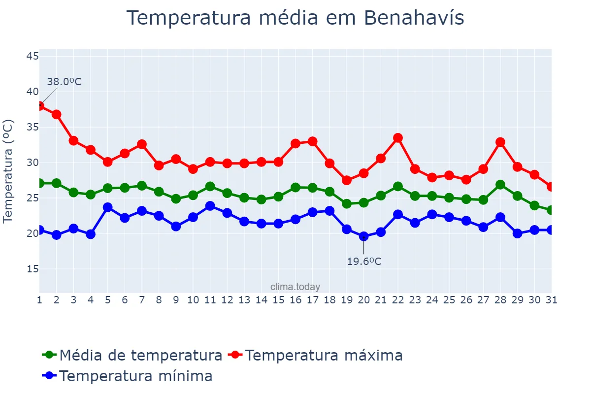 Temperatura em agosto em Benahavís, Andalusia, ES