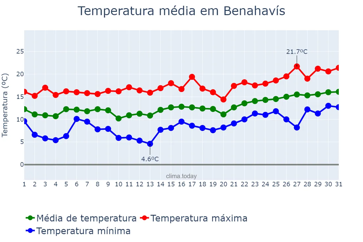 Temperatura em janeiro em Benahavís, Andalusia, ES