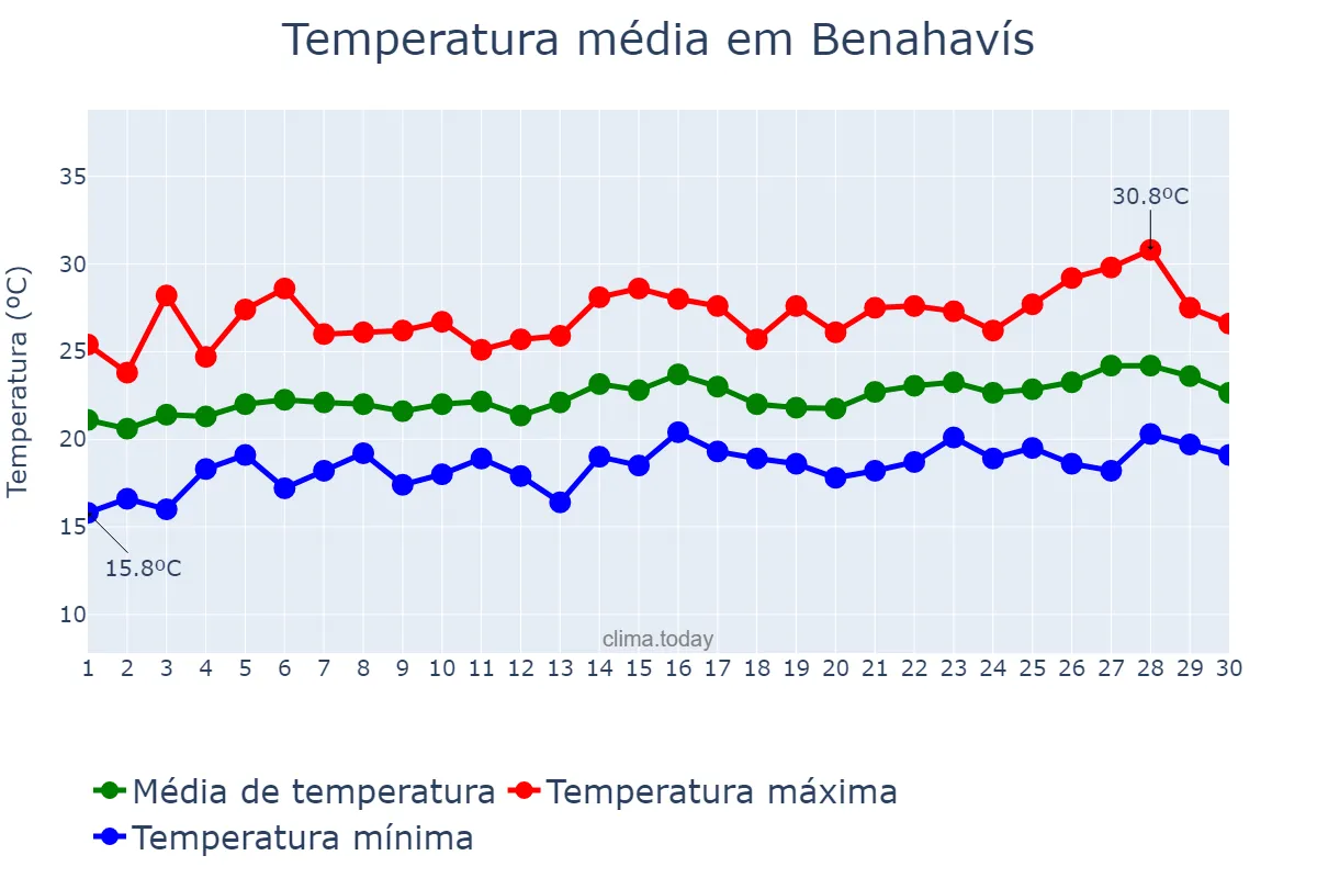 Temperatura em junho em Benahavís, Andalusia, ES