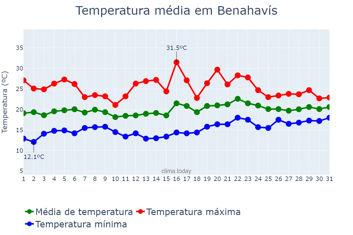 Temperatura em maio em Benahavís, Andalusia, ES