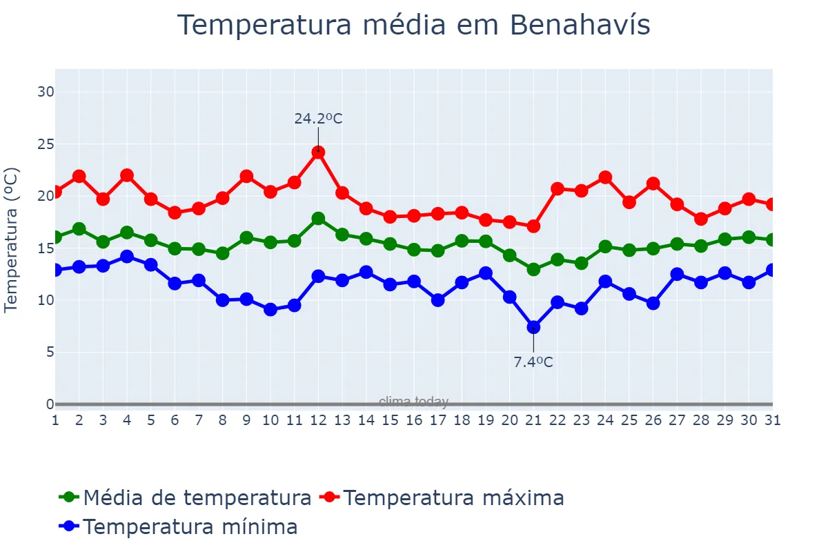 Temperatura em marco em Benahavís, Andalusia, ES
