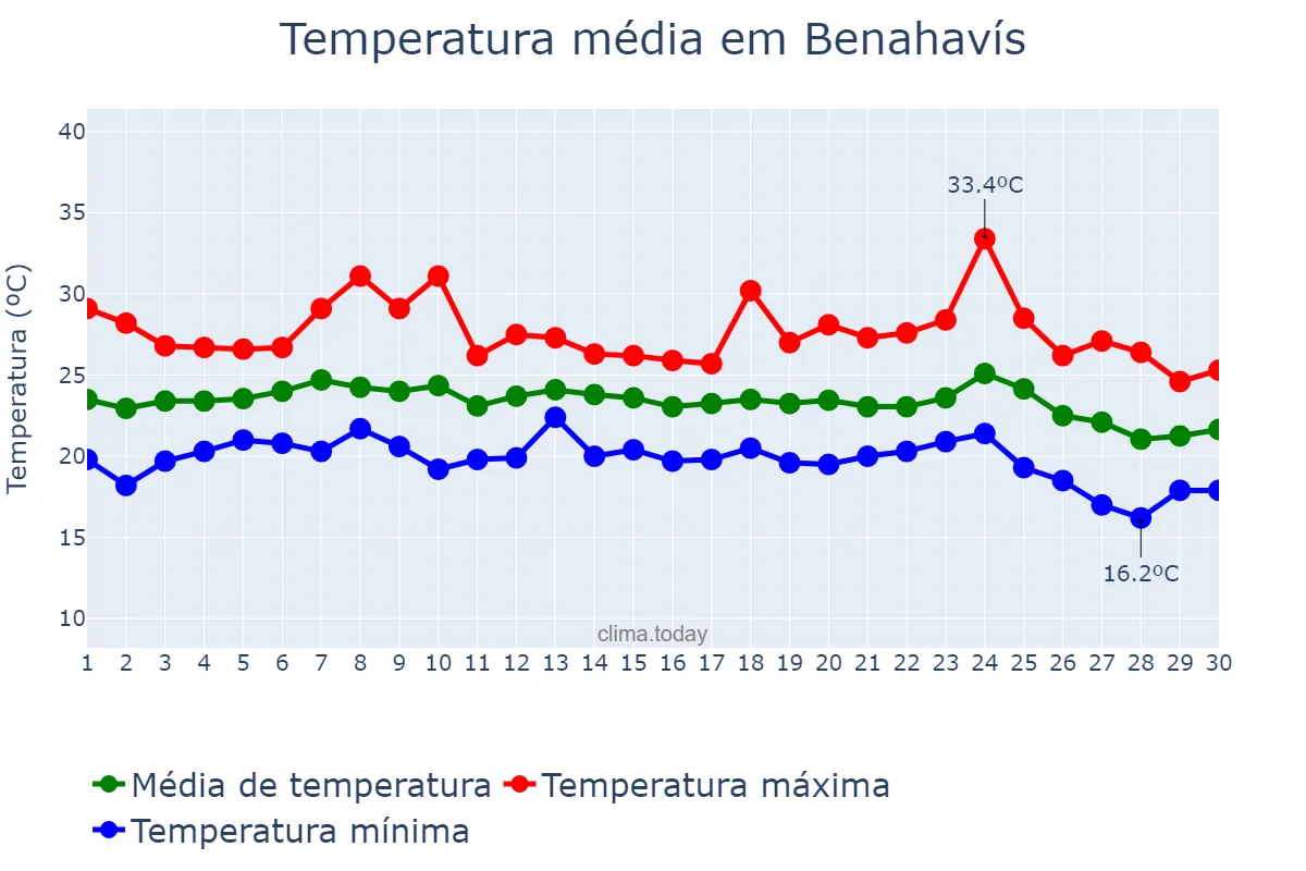 Temperatura em setembro em Benahavís, Andalusia, ES