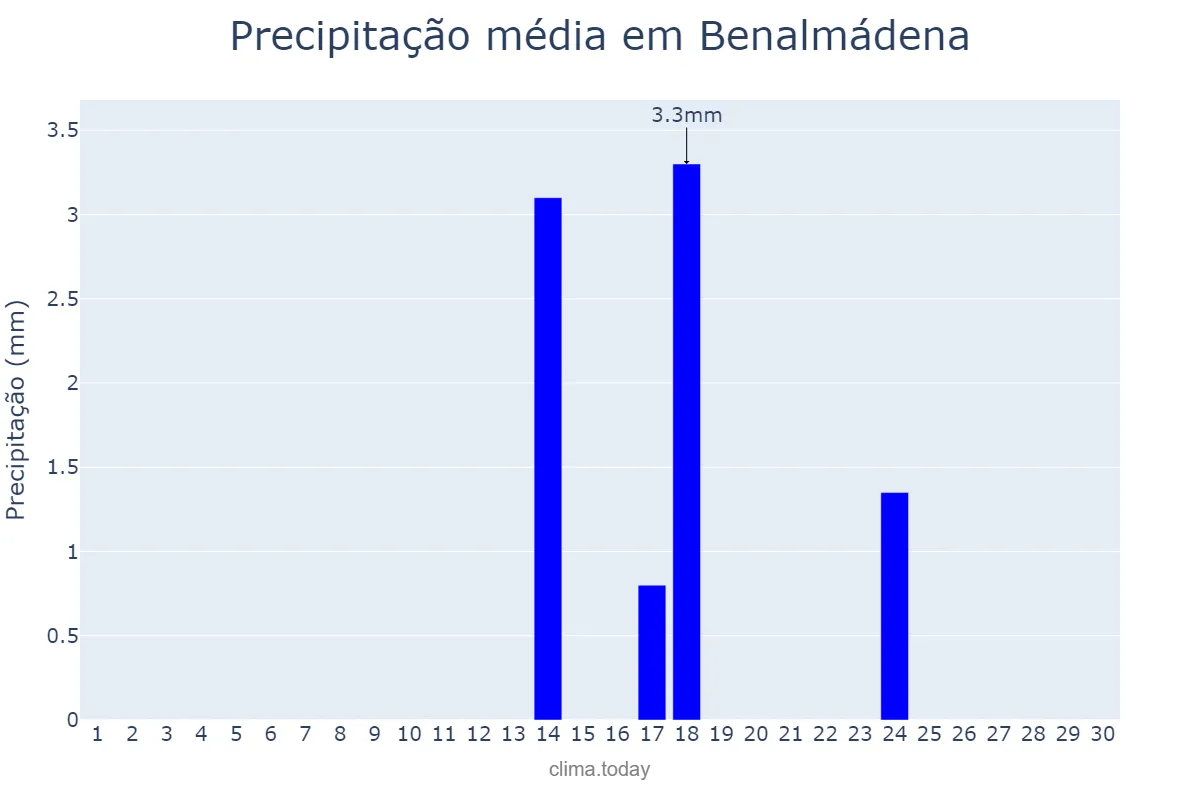 Precipitação em setembro em Benalmádena, Andalusia, ES