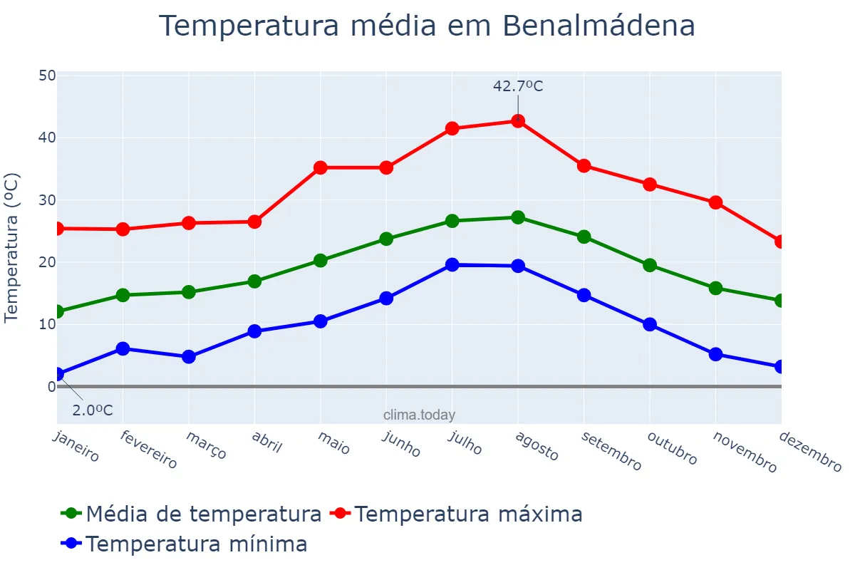 Temperatura anual em Benalmádena, Andalusia, ES