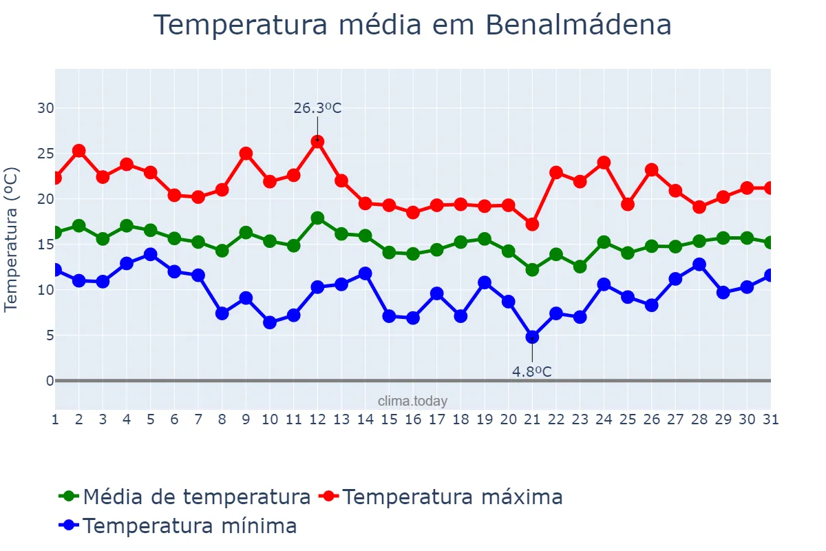 Temperatura em marco em Benalmádena, Andalusia, ES