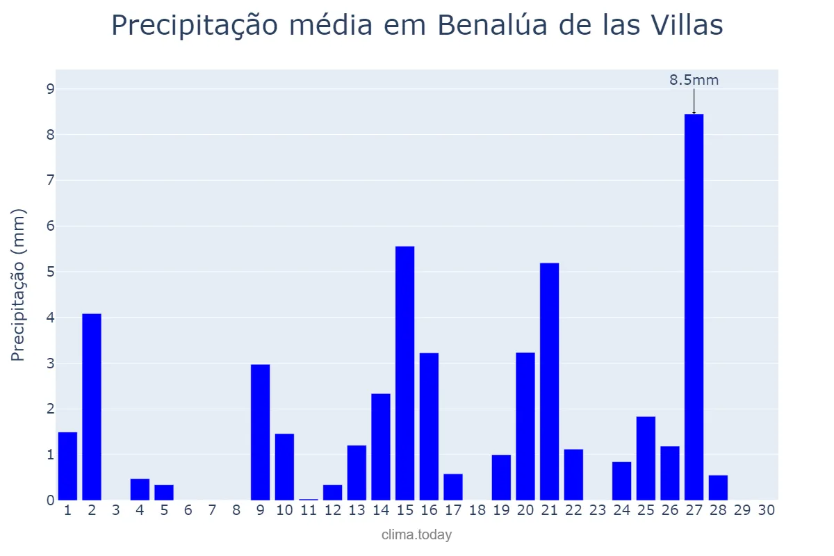 Precipitação em abril em Benalúa de las Villas, Andalusia, ES