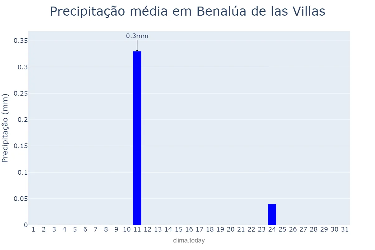 Precipitação em agosto em Benalúa de las Villas, Andalusia, ES