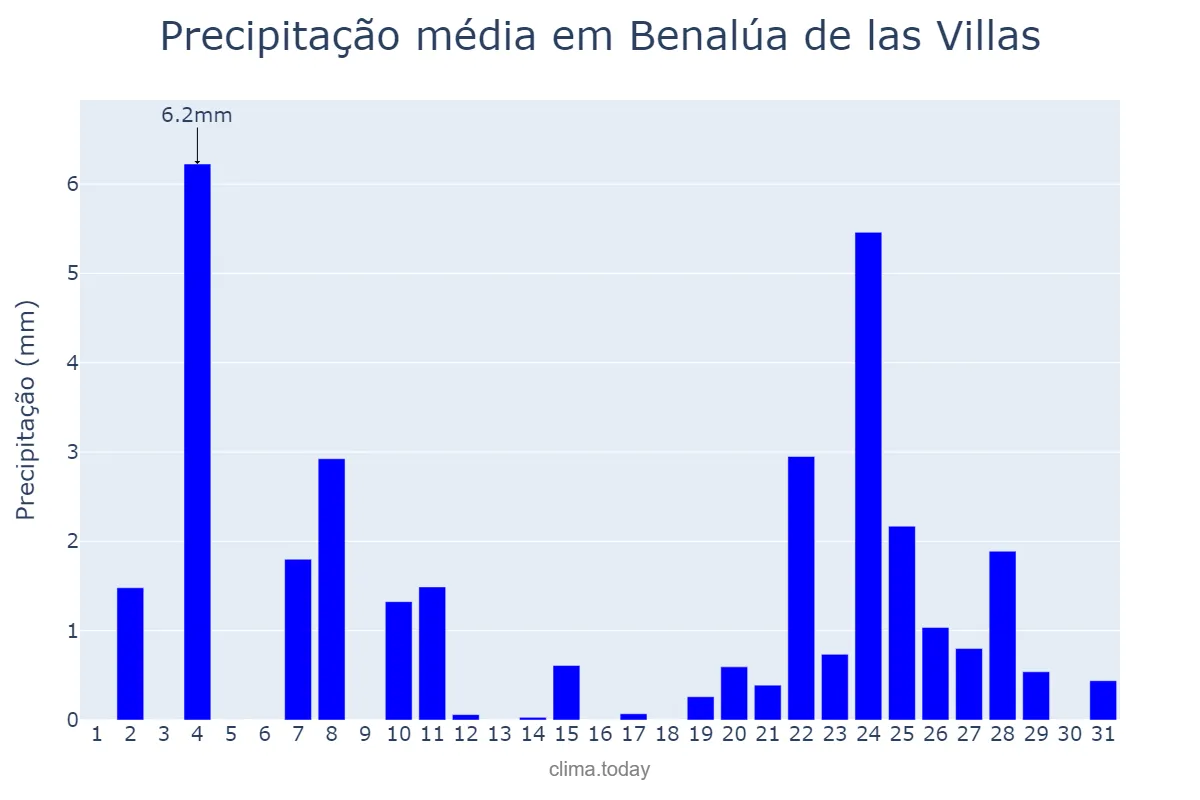 Precipitação em dezembro em Benalúa de las Villas, Andalusia, ES