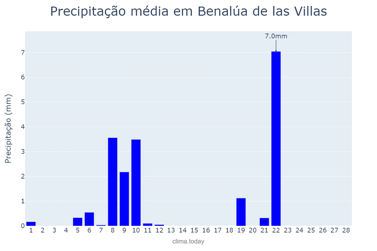 Precipitação em fevereiro em Benalúa de las Villas, Andalusia, ES
