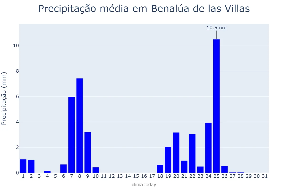 Precipitação em janeiro em Benalúa de las Villas, Andalusia, ES