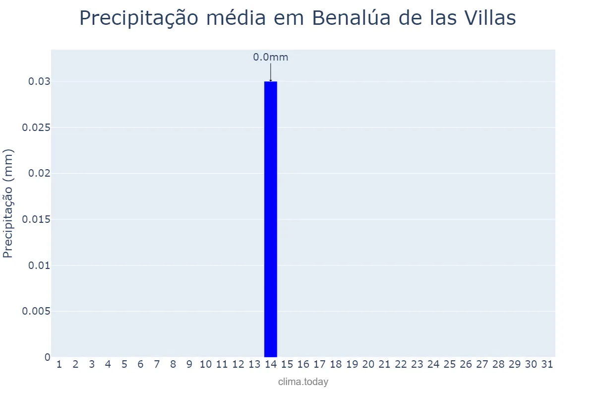 Precipitação em julho em Benalúa de las Villas, Andalusia, ES