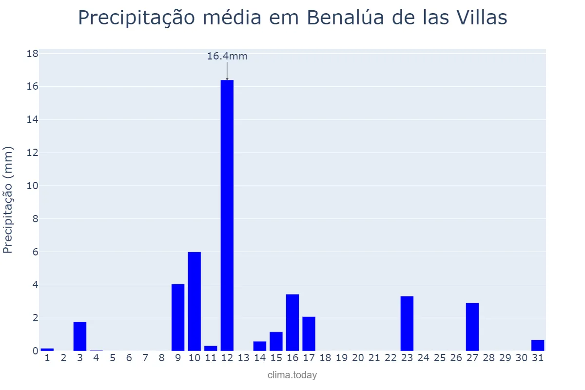 Precipitação em maio em Benalúa de las Villas, Andalusia, ES