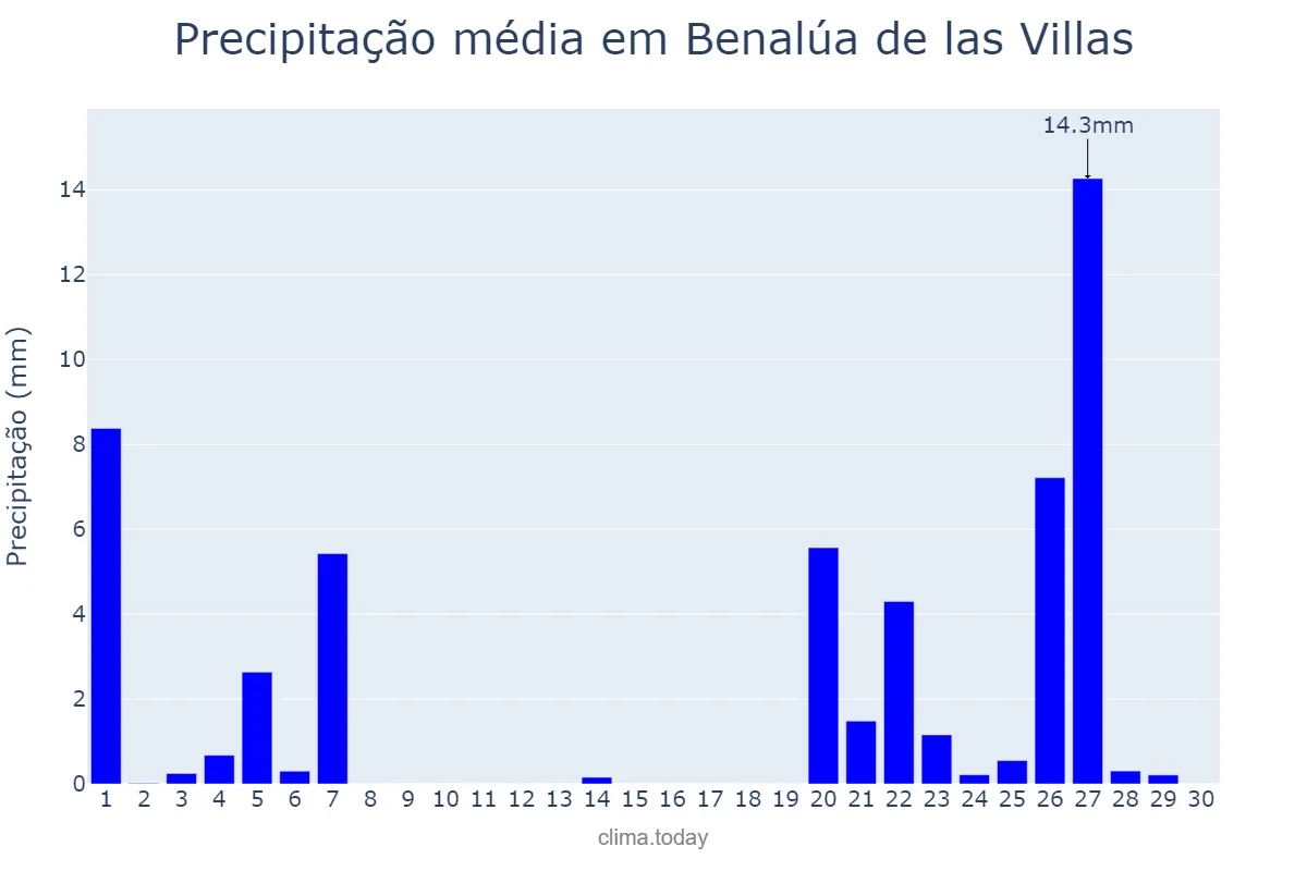 Precipitação em novembro em Benalúa de las Villas, Andalusia, ES