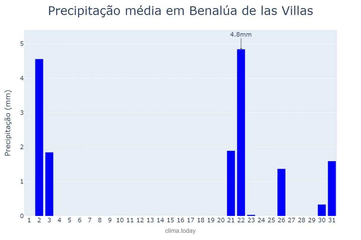 Precipitação em outubro em Benalúa de las Villas, Andalusia, ES