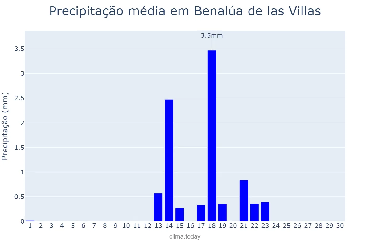 Precipitação em setembro em Benalúa de las Villas, Andalusia, ES