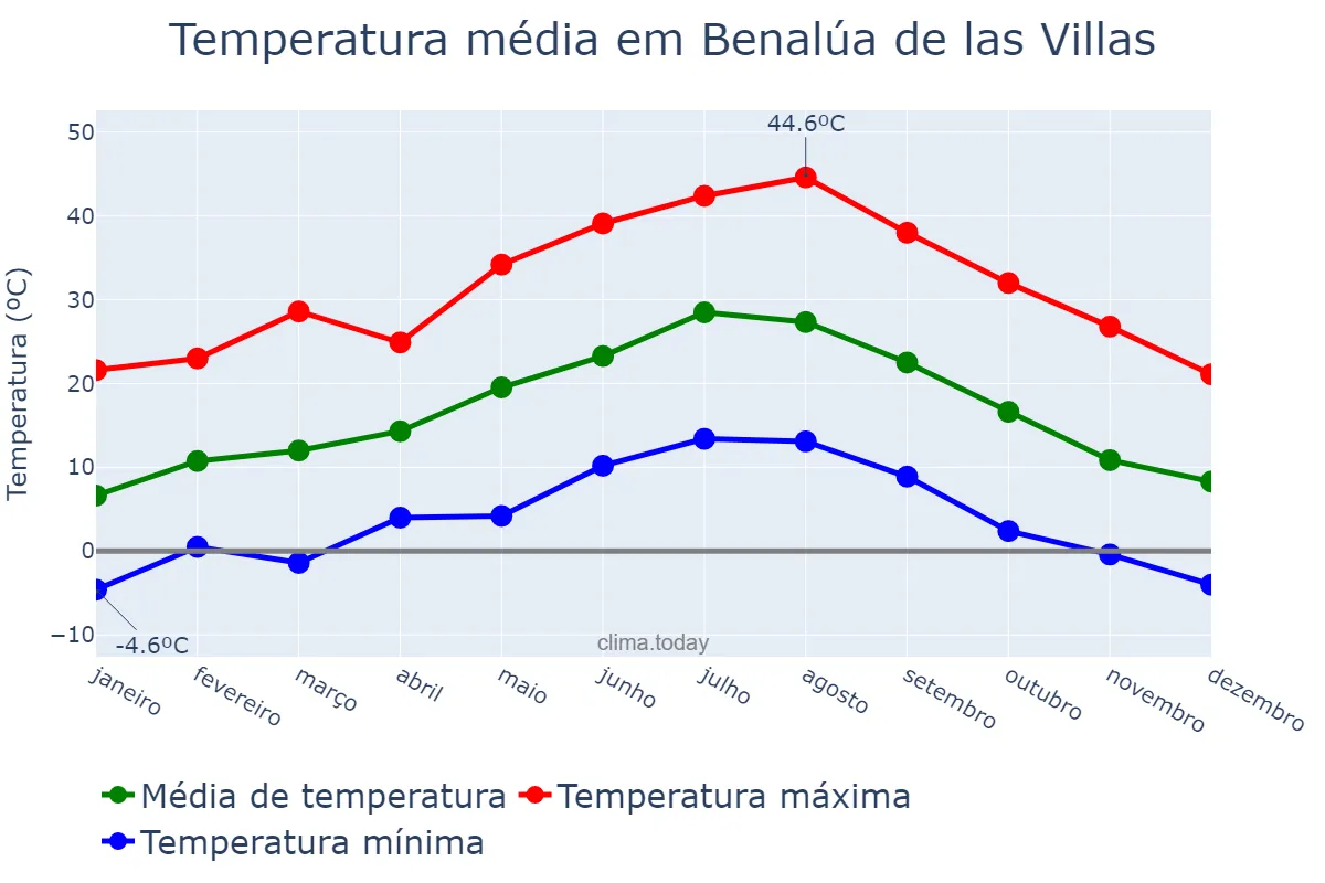 Temperatura anual em Benalúa de las Villas, Andalusia, ES