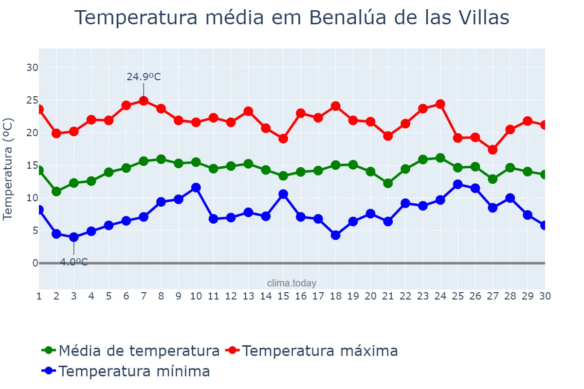 Temperatura em abril em Benalúa de las Villas, Andalusia, ES