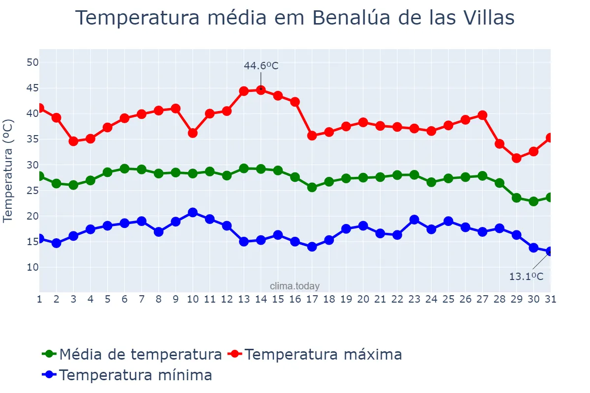Temperatura em agosto em Benalúa de las Villas, Andalusia, ES