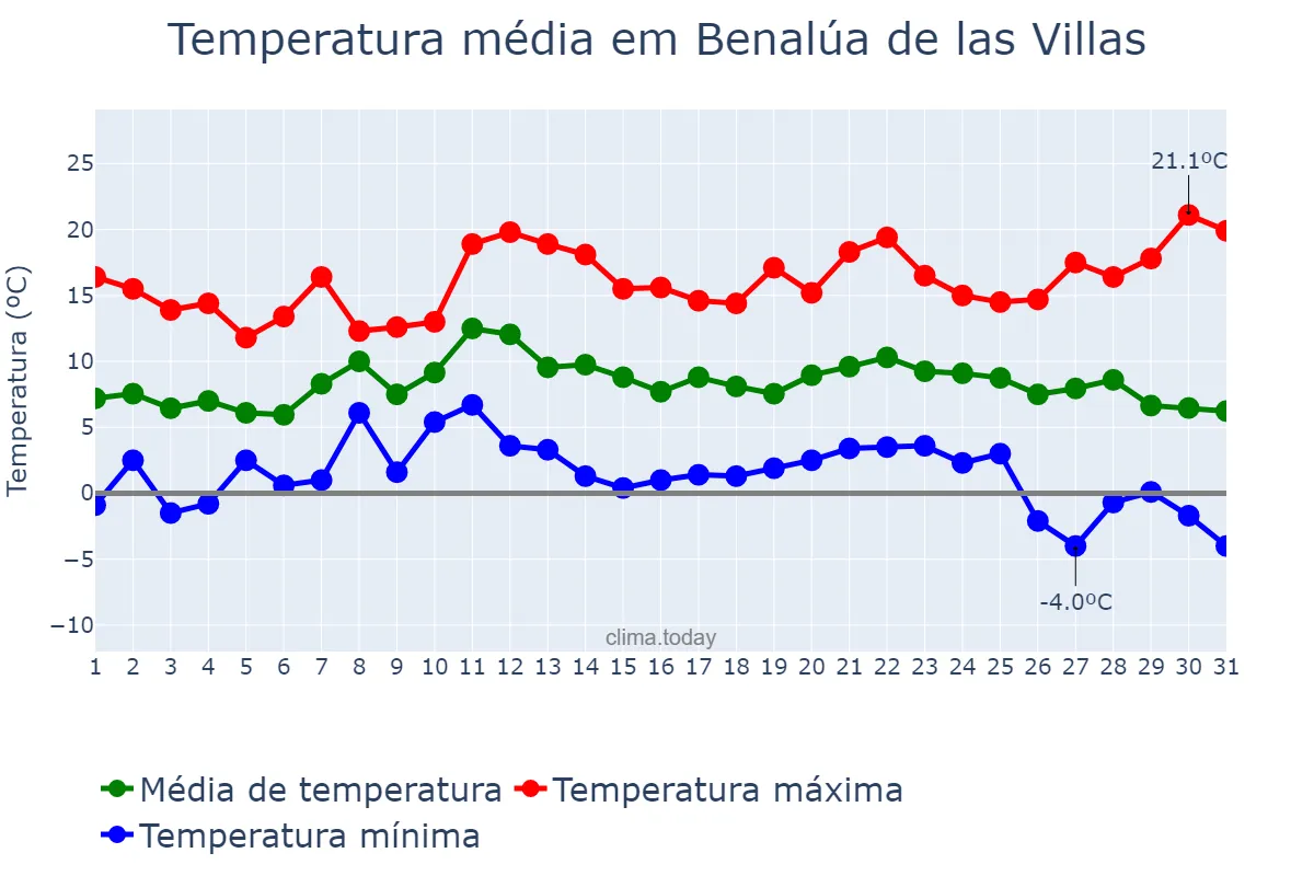 Temperatura em dezembro em Benalúa de las Villas, Andalusia, ES