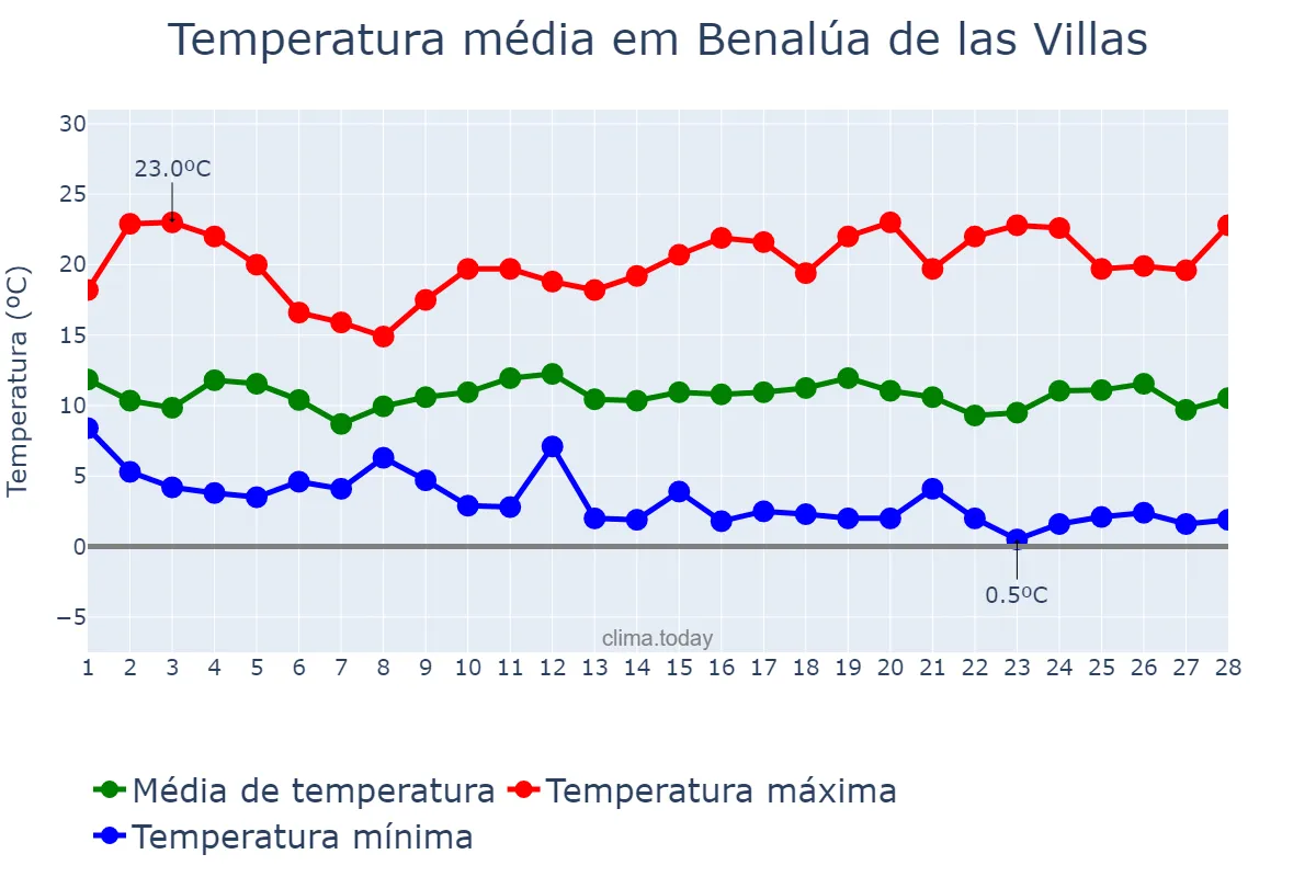 Temperatura em fevereiro em Benalúa de las Villas, Andalusia, ES