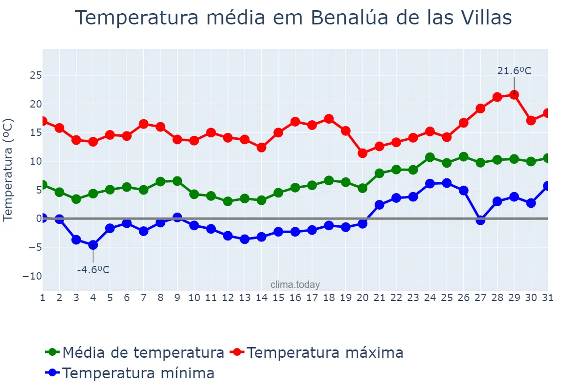 Temperatura em janeiro em Benalúa de las Villas, Andalusia, ES