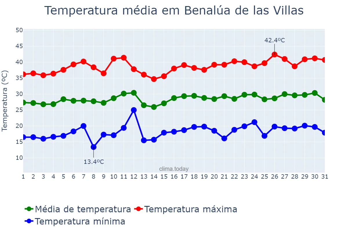 Temperatura em julho em Benalúa de las Villas, Andalusia, ES