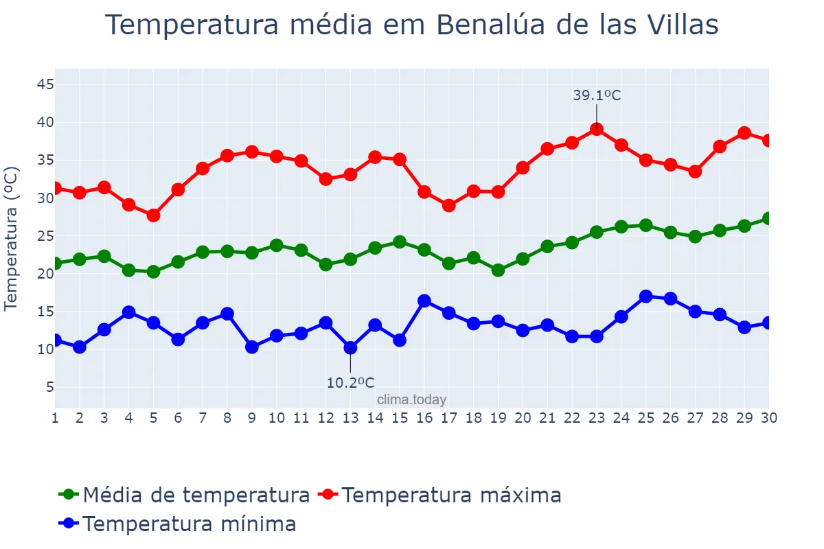 Temperatura em junho em Benalúa de las Villas, Andalusia, ES