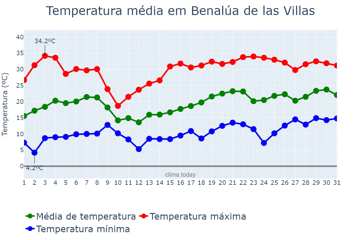 Temperatura em maio em Benalúa de las Villas, Andalusia, ES