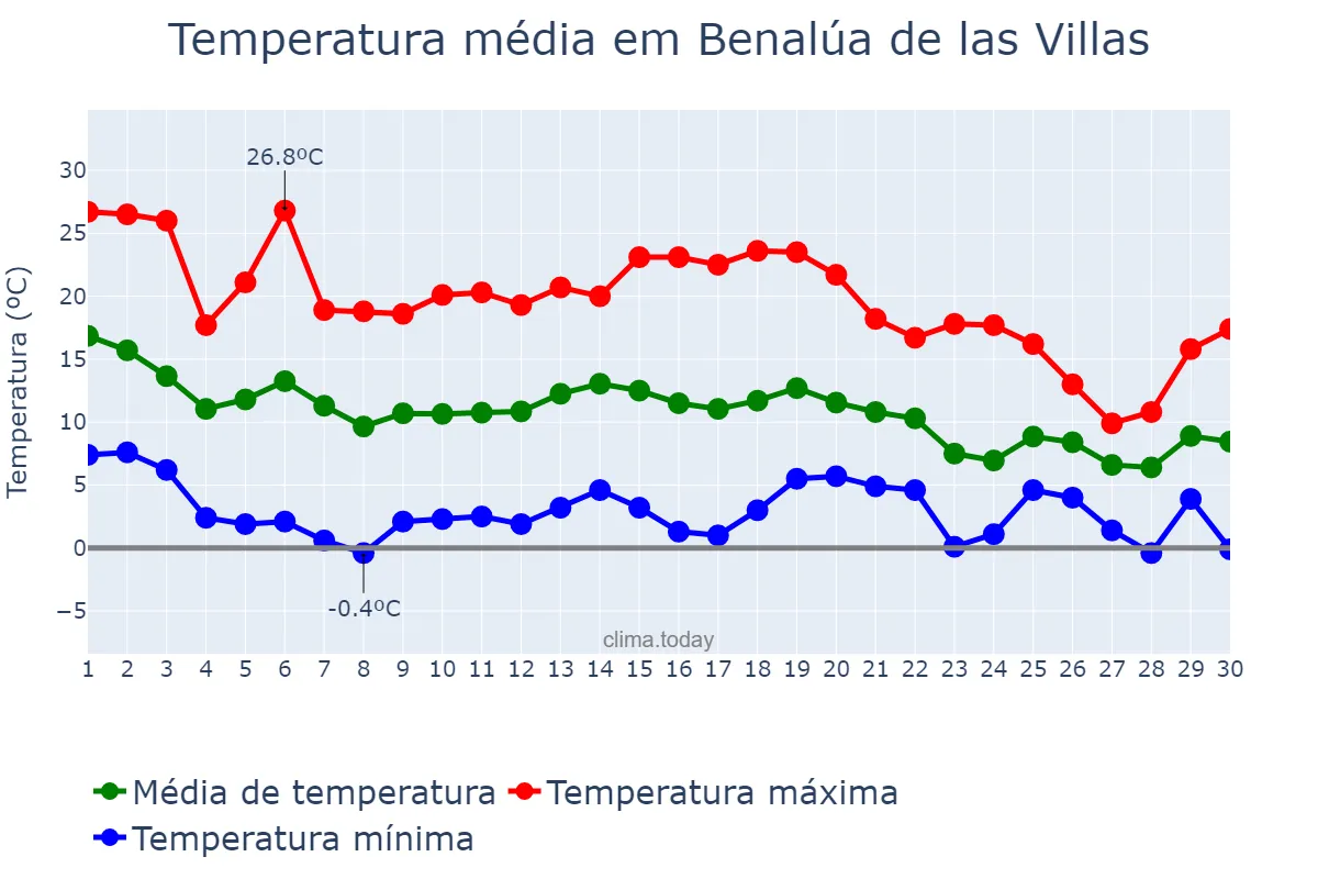 Temperatura em novembro em Benalúa de las Villas, Andalusia, ES