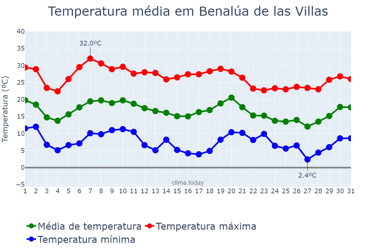 Temperatura em outubro em Benalúa de las Villas, Andalusia, ES