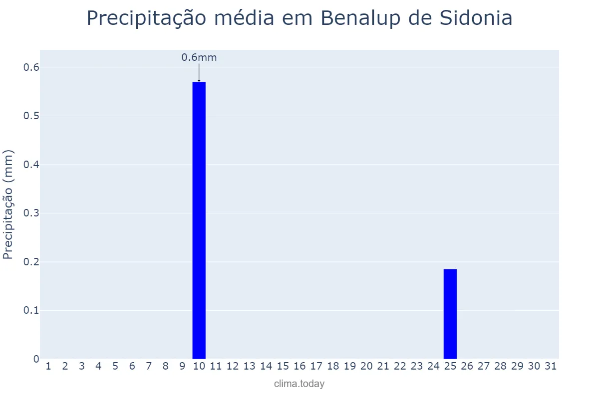 Precipitação em agosto em Benalup de Sidonia, Andalusia, ES