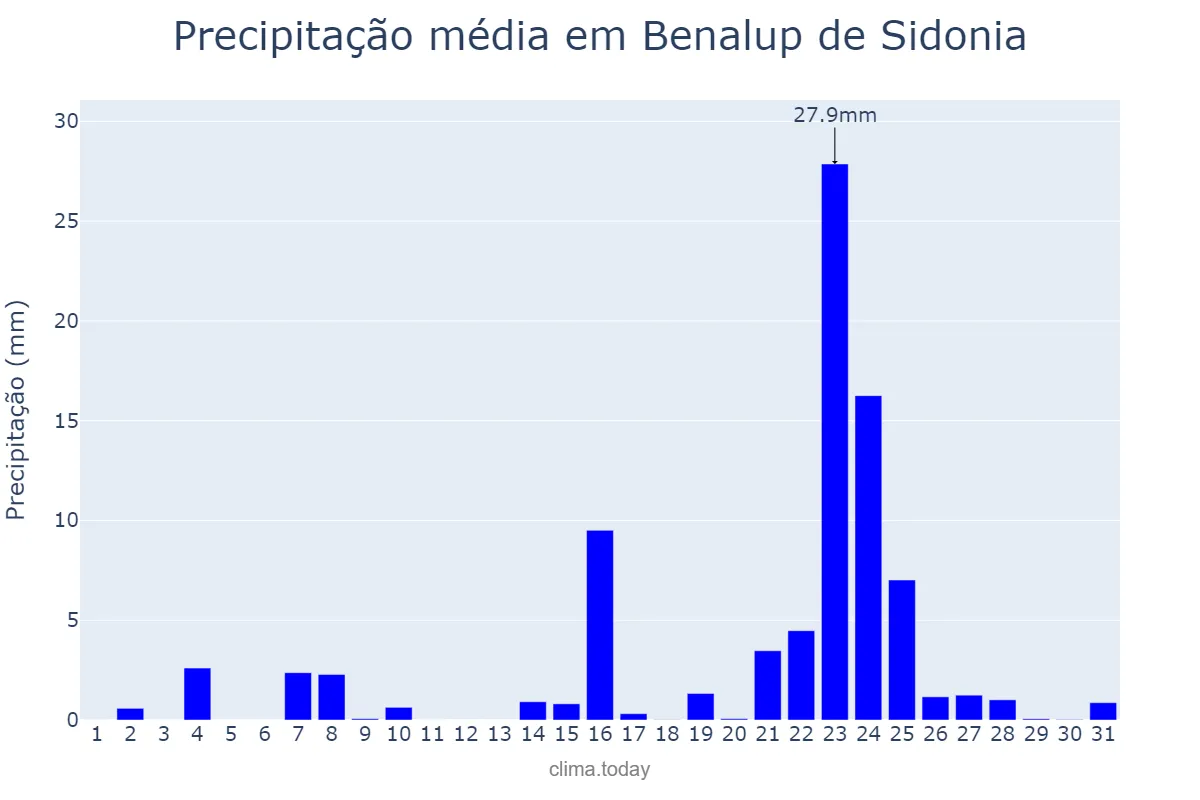 Precipitação em dezembro em Benalup de Sidonia, Andalusia, ES